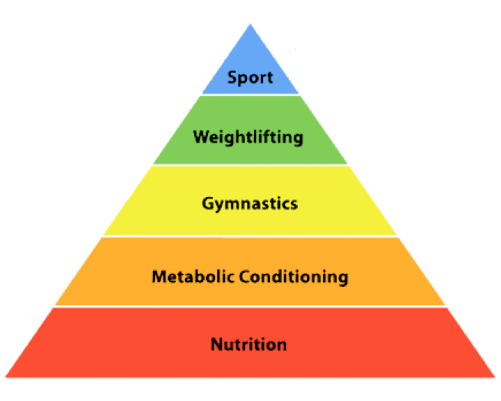 CrossFit’s “Hierarchy of Fitness.” Nutrition is the foundation!